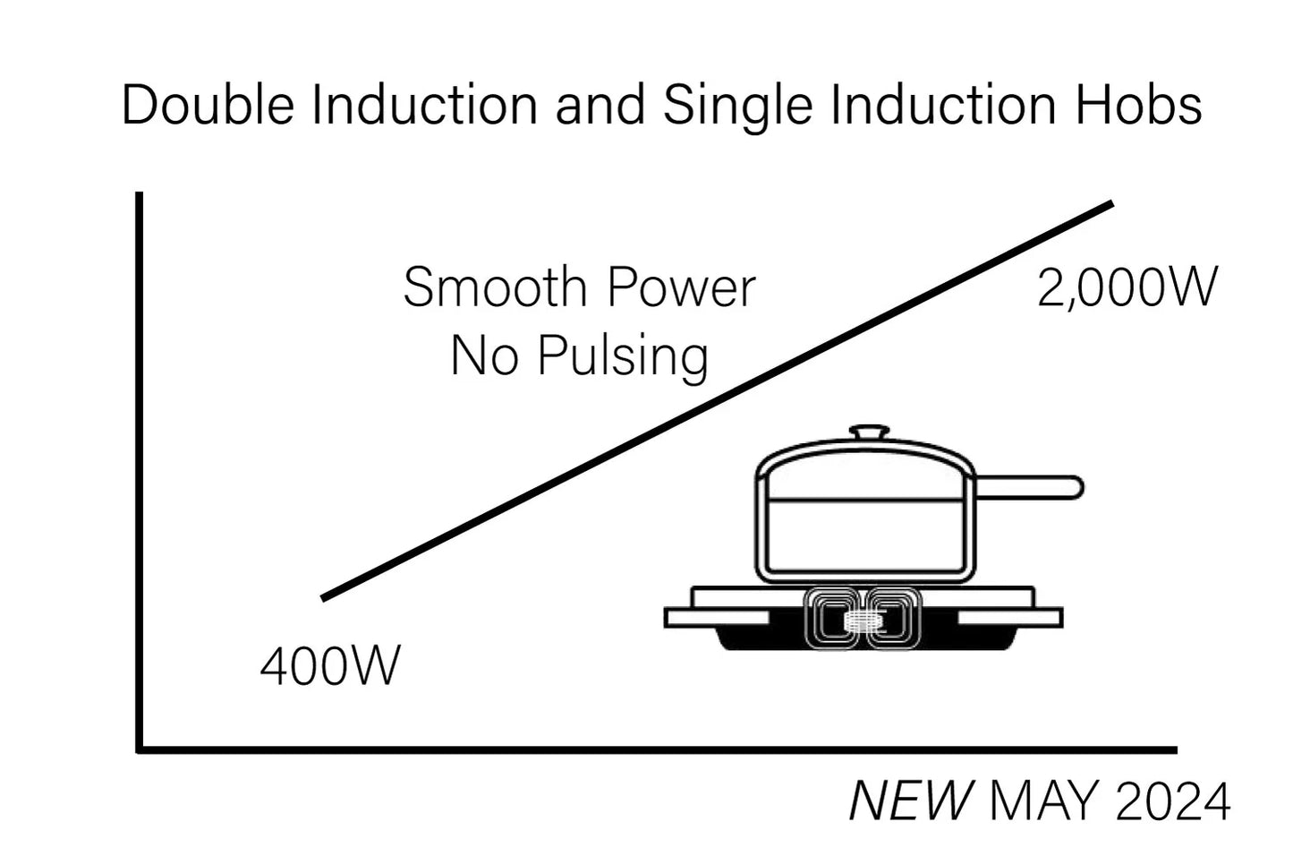 INDUCTION DUAL HOB BUILT-IN SMOOTH POWER NO PULSING (2000W INVERTER)